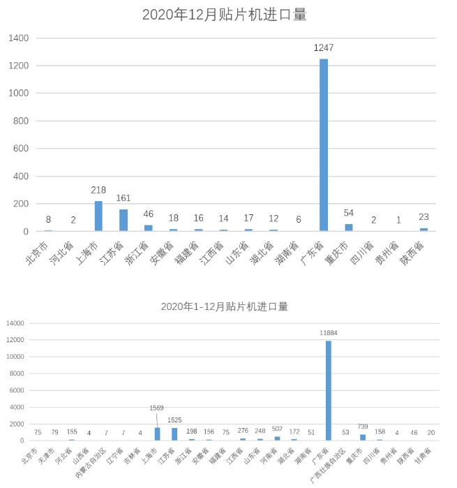 2020年進(jìn)口貼片機(jī)數(shù)量突破18007臺